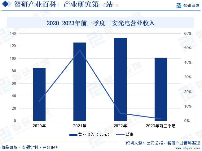 2020-2023年前三季度三安光电营业收入