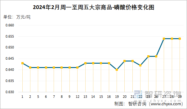 2024年2月周一至周五磷酸价格变化图