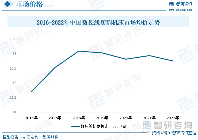 2016-2022年中国数控线切割机床市场均价走势