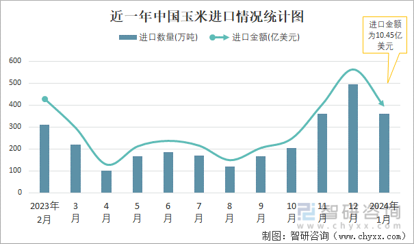 近一年中国玉米进口情况统计图