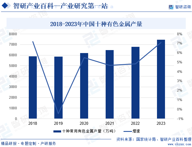 2018-2023年中国十种有色金属产量
