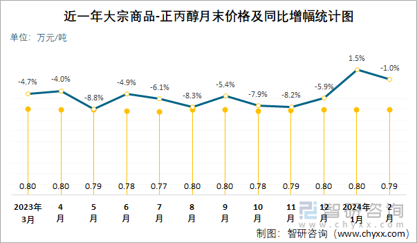 近一年正丙醇月末价格及同比增幅统计图