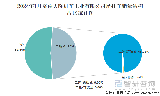 2024年1月济南大隆机车工业有限公司摩托车销量结构占比统计图