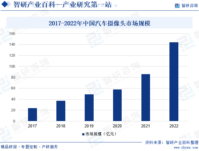 2017-2022年中国汽车摄像头市场规模