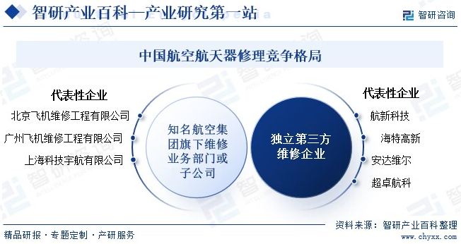 中国航空航天器修理竞争格局