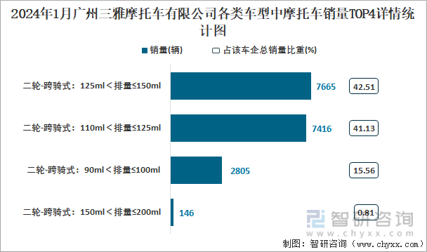 2024年1月广州三雅摩托车有限公司各类车型中摩托车销量TOP4详情统计图