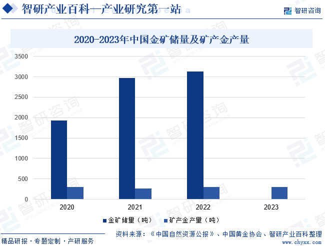 2020-2023年中国金矿储量及矿产金产量