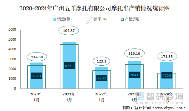 2020-2024年广州五羊摩托有限公司摩托车产销情况统计图