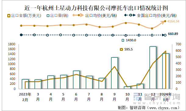 近一年杭州土星动力科技有限公司摩托车出口情况统计图