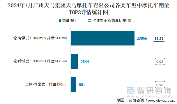 2024年1月广州天马集团天马摩托车有限公司各类车型中摩托车销量TOP3详情统计图