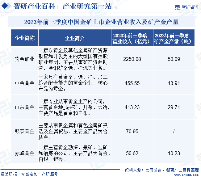 2023年前三季度中国金矿上市企业营业收入及矿产金产量