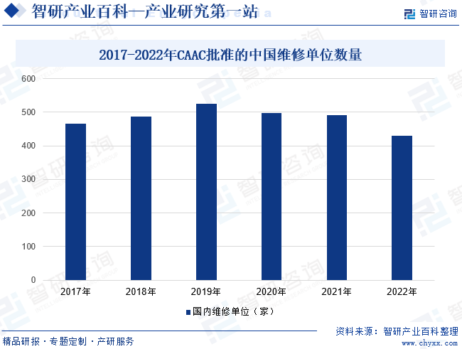 2017-2022年CAAC批准的中国维修单位数量