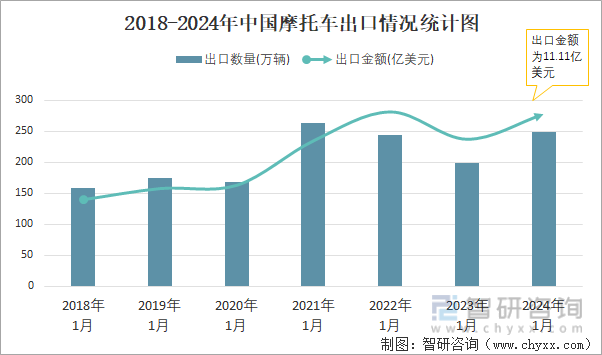 2018-2024年中国摩托车出口情况统计图
