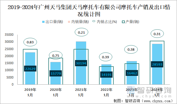 2019-2024年广州天马集团天马摩托车有限公司摩托车产销及出口情况统计图