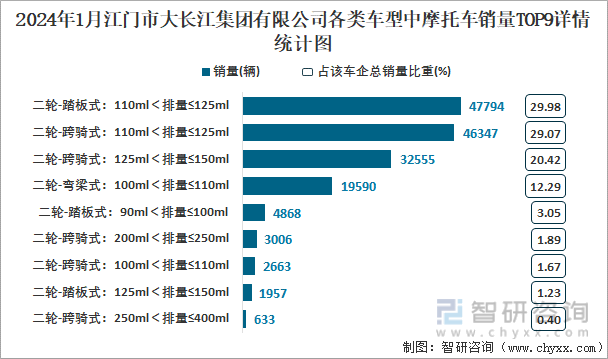 2024年1月江门市大长江集团有限公司各类车型中摩托车销量TOP9详情统计图