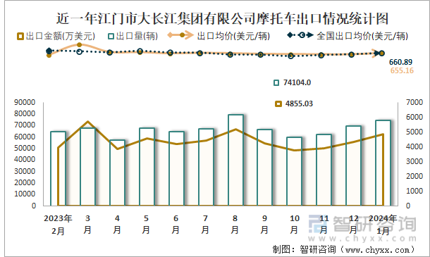 近一年江门市大长江集团有限公司摩托车出口情况统计图