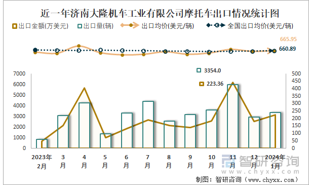 近一年济南大隆机车工业有限公司摩托车出口情况统计图