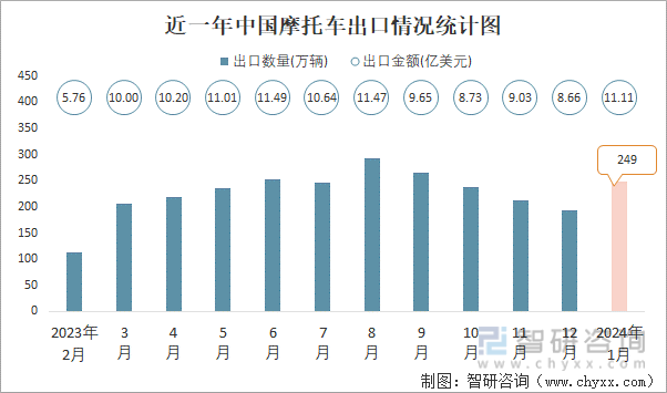 近一年中国摩托车出口情况统计图