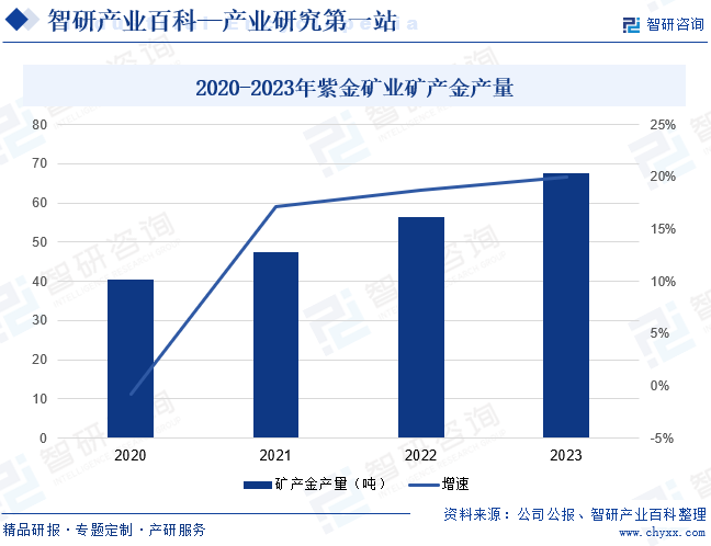 2020-2023年紫金矿业矿产金产量