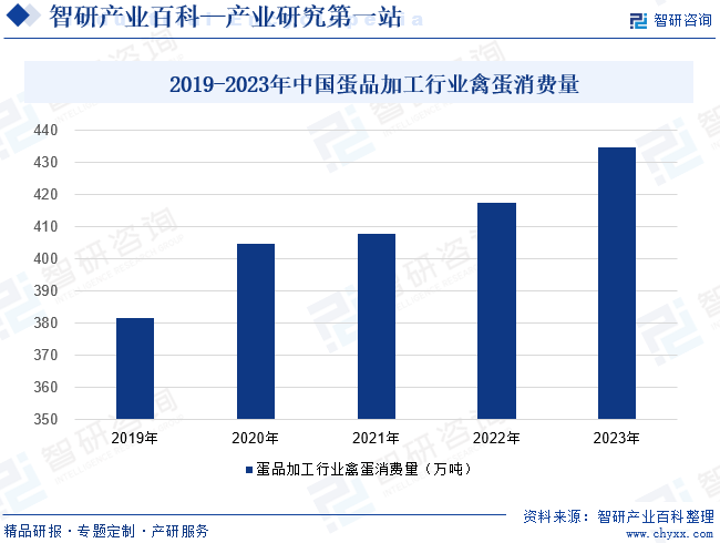 2019-2023年中国蛋品加工行业禽蛋消费量