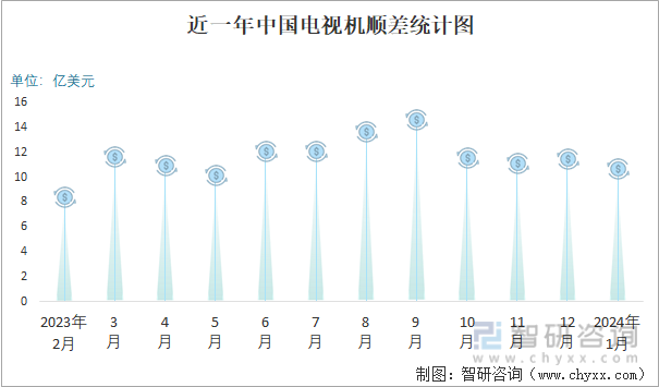 近一年中国电视机顺差统计图