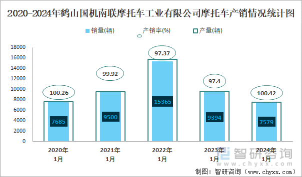 2020-2024年鹤山国机南联摩托车工业有限公司摩托车产销及出口情况统计图
