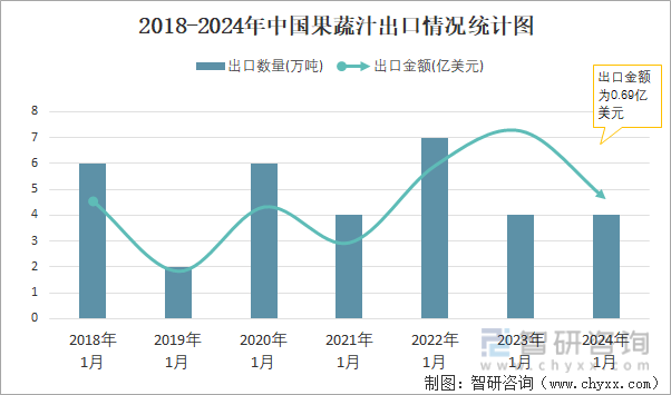 2018-2024年中国果蔬汁出口情况统计图