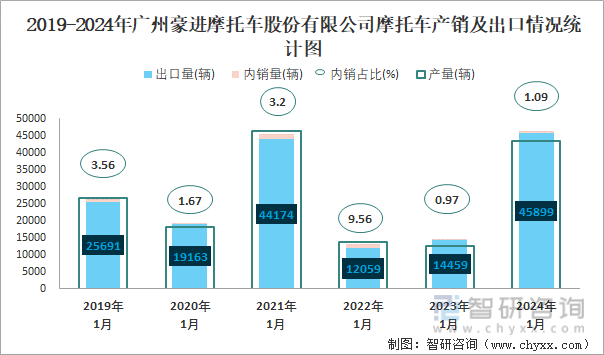 2019-2024年广州豪进摩托车股份有限公司摩托车产销及出口情况统计图