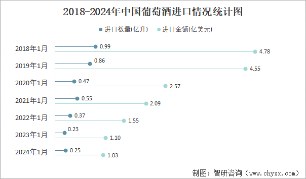 2024年1月中国葡萄酒进口数量和进口金额分别为025亿升和103亿美元