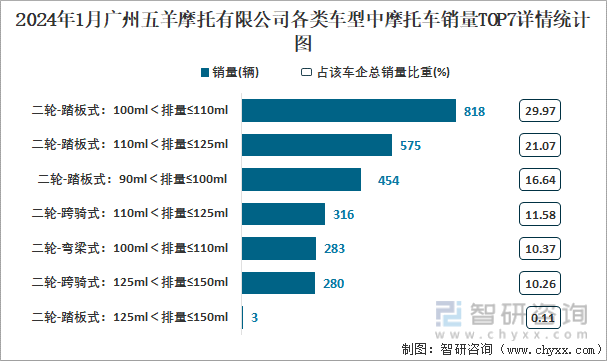 2024年1月广州五羊摩托有限公司各类车型中摩托车销量TOP7详情统计图