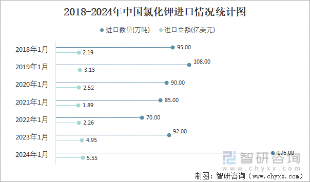 2018-2024年中国氯化钾进口情况统计图