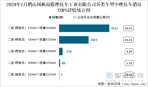 2024年1月鹤山国机南联摩托车工业有限公司各类车型中摩托车销量TOP5详情统计图