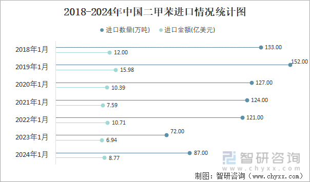 2018-2024年中国二甲苯进口情况统计图