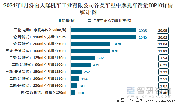 2024年1月济南大隆机车工业有限公司各类车型中摩托车销量TOP10详情统计图