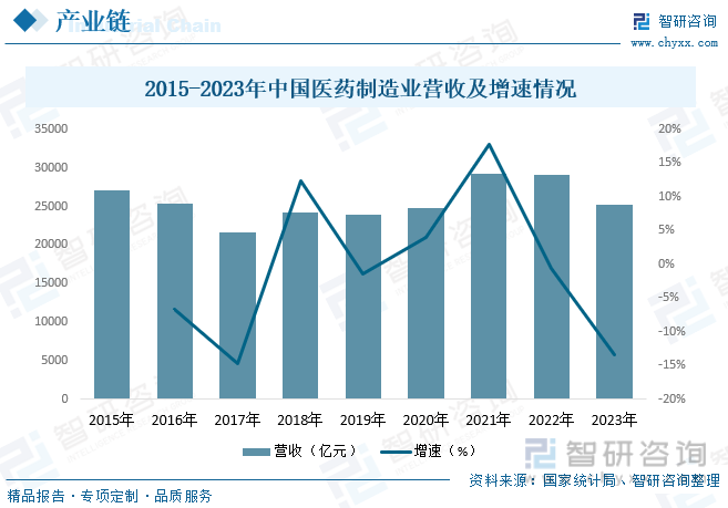 2015-2023年中国医药制造业营收及增速情况