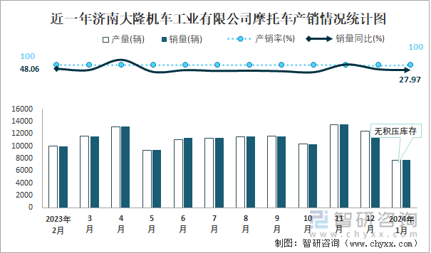 近一年济南大隆机车工业有限公司摩托车产销情况统计图