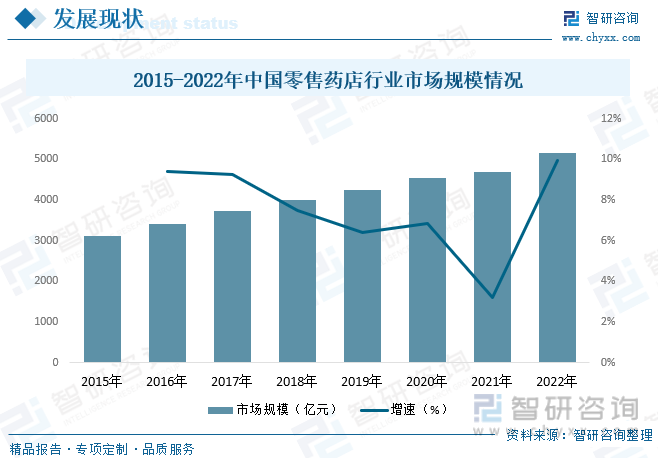 2015-2022年中国零售药店行业市场规模情况