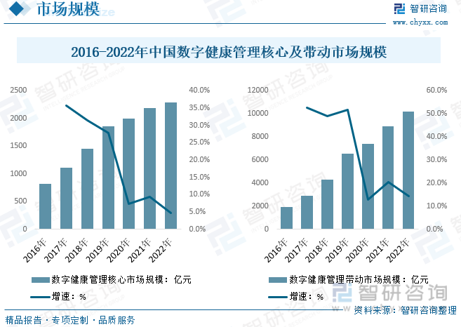 2016-2022年中国数字健康管理核心及带动市场规模