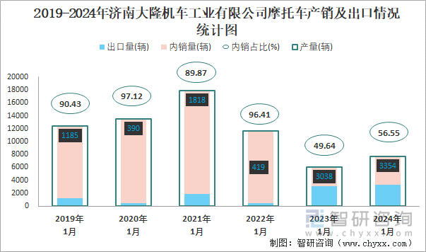 2019-2024年济南大隆机车工业有限公司摩托车产销及出口情况统计图