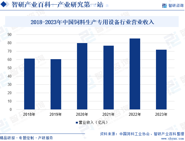 2018-2023年中国饲料生产专用设备行业营业收入