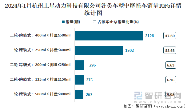2024年1月杭州土星动力科技有限公司各类车型中摩托车销量TOP5详情统计图