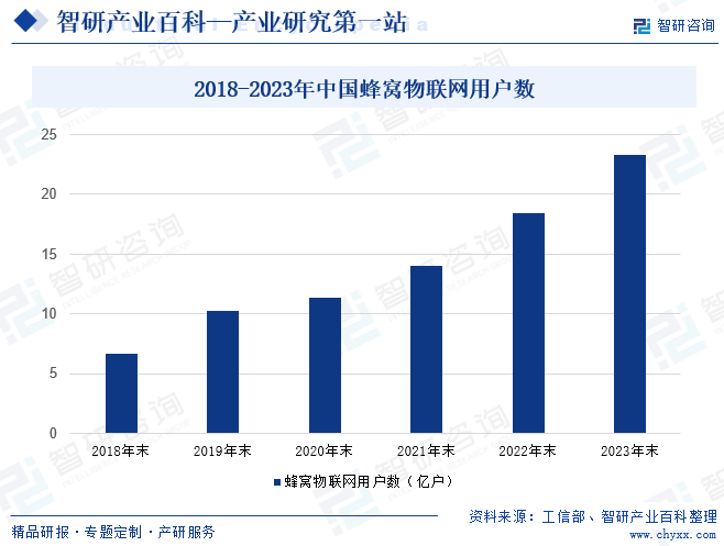 2018-2023年中国蜂窝物联网用户数