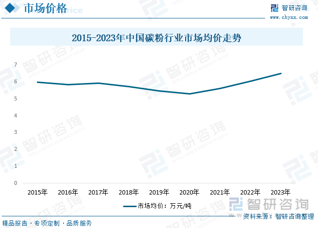 2015-2022年中国碳粉行业市场均价走势