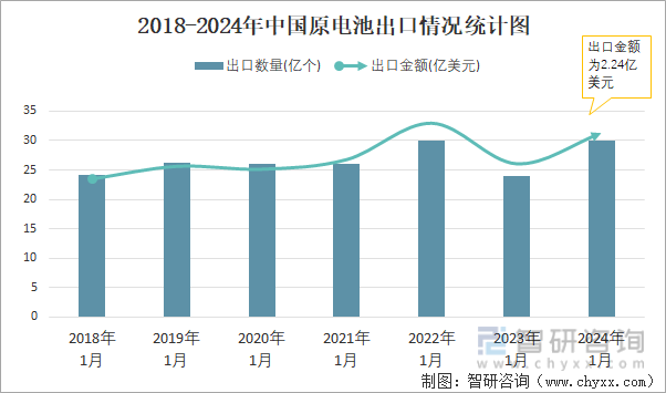 2018-2024年中国原电池出口情况统计图