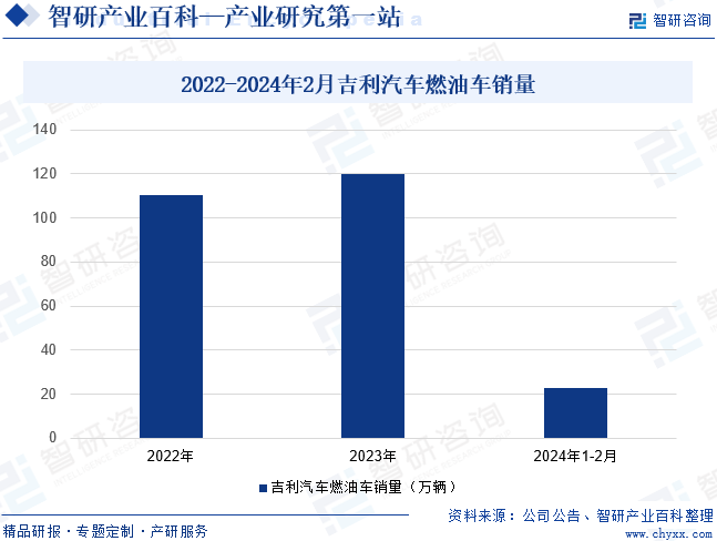 2022-2024年2月吉利汽车燃油车销量