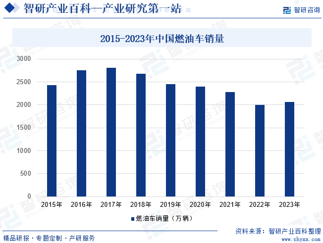 2015-2023年中国燃油车销量