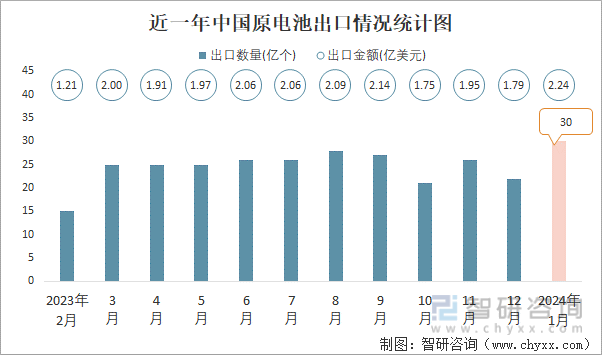 近一年中国原电池出口情况统计图