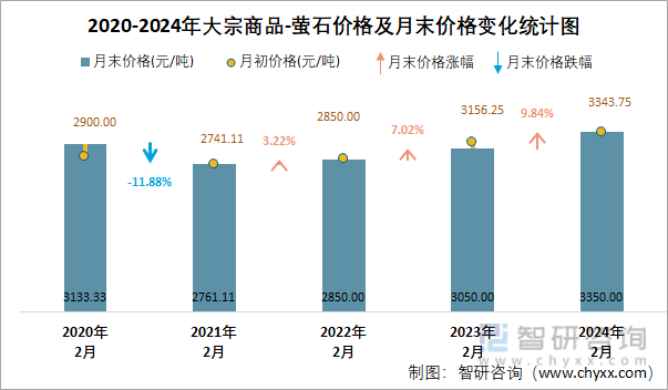 2020-2024年萤石价格及月末价格变化统计图