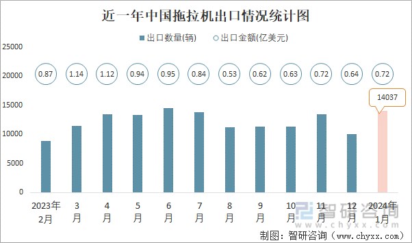 近一年中国拖拉机出口情况统计图