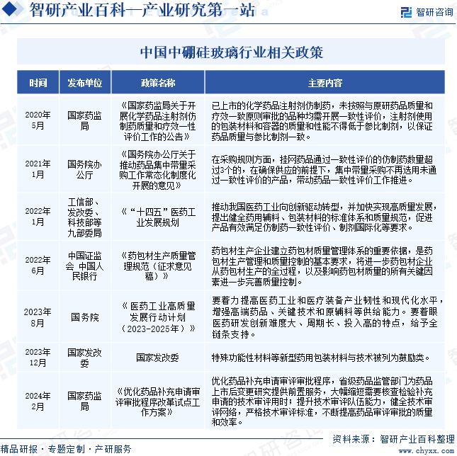 中国中硼硅玻璃行业相关政策